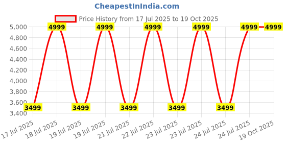tatacliq.com Puma Blue Regular Fit Printed Jersey puma Price History Graph from 17 Jul 2025 to 17 Oct 2025