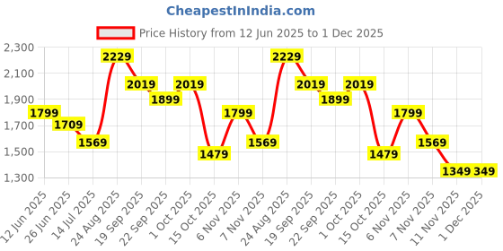 tatacliq.com Puma Blue Regular Fit Printed Jersey puma Price History Graph from 12 Jun 2025 to 30 Nov 2025