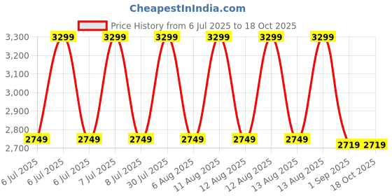 tatacliq.com Puma Blue Regular Fit Printed Polo T-Shirts puma Price History Graph from 6 Jul 2025 to 18 Oct 2025