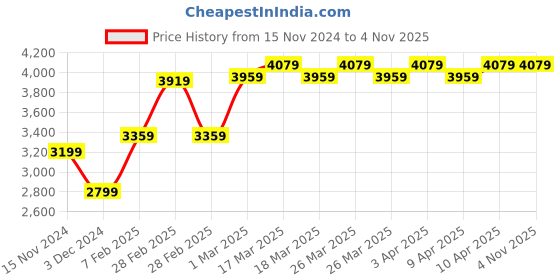 tatacliq.com Puma Blue Regular Fit Printed Sports Hoodie puma Price History Graph from 15 Nov 2024 to 3 Nov 2025