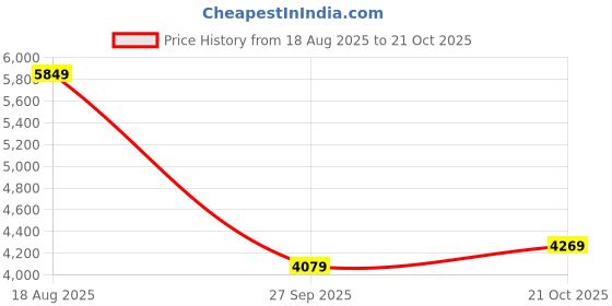 tatacliq.com Puma Blue Regular Fit Printed Sports Jacket puma Price History Graph from 18 Aug 2025 to 21 Oct 2025