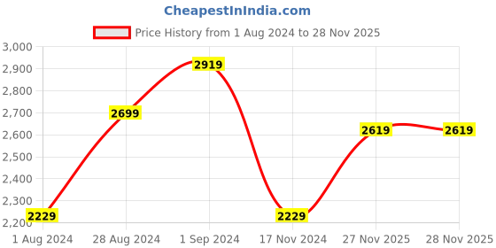 tatacliq.com Puma Blue Regular Fit Printed Sports Shorts puma Price History Graph from 1 Aug 2024 to 28 Nov 2025