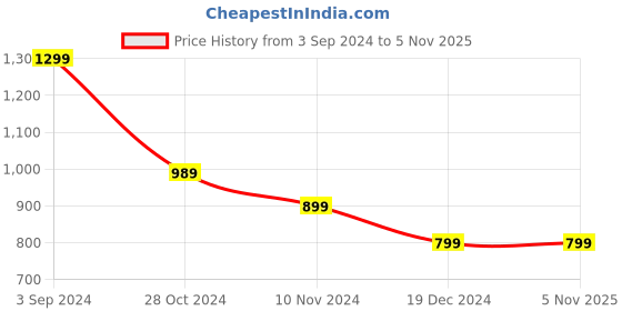 tatacliq.com Puma Blue Regular Fit Printed Sports Shorts puma Price History Graph from 3 Sep 2024 to 4 Nov 2025