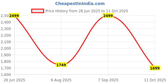 tatacliq.com Puma Blue Regular Fit Printed Sports Shorts puma Price History Graph from 26 Jun 2025 to 11 Oct 2025