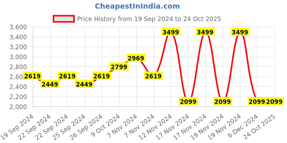 tatacliq.com Puma Blue Regular Fit Printed Sports Shorts puma Price History Graph from 19 Sep 2024 to 23 Oct 2025