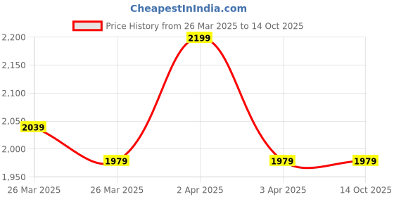 tatacliq.com Puma Blue Regular Fit Printed Sports Shorts puma Price History Graph from 26 Mar 2025 to 14 Oct 2025