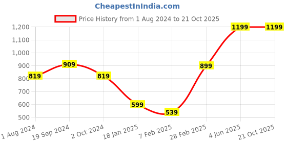 tatacliq.com Puma Blue Regular Fit Printed Sports T-Shirt puma Price History Graph from 1 Aug 2024 to 20 Oct 2025