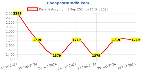tatacliq.com Puma Blue Regular Fit Printed Sports T-Shirt puma Price History Graph from 1 Sep 2024 to 16 Oct 2025