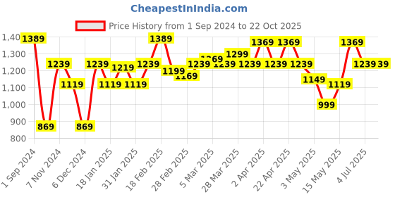 tatacliq.com Puma Blue Regular Fit Printed Sports T-Shirt puma Price History Graph from 1 Sep 2024 to 22 Oct 2025