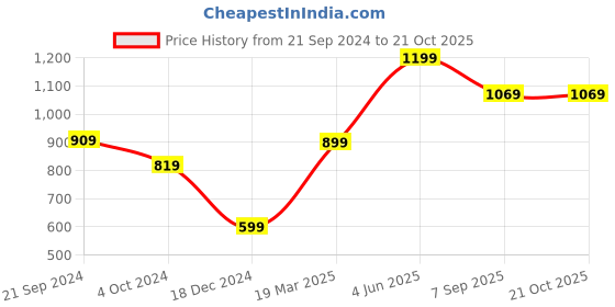 tatacliq.com Puma Blue Regular Fit Printed Sports T-Shirt puma Price History Graph from 21 Sep 2024 to 21 Oct 2025