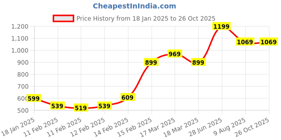 tatacliq.com Puma Blue Regular Fit Printed Sports T-Shirt puma Price History Graph from 18 Jan 2025 to 25 Oct 2025