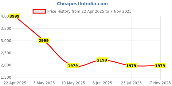 tatacliq.com Puma Blue Regular Fit Printed Sports T-Shirt puma Price History Graph from 22 Apr 2025 to 6 Nov 2025