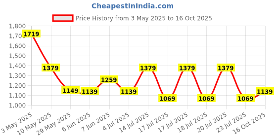 tatacliq.com Puma Blue Regular Fit Printed Sports T-Shirt puma Price History Graph from 3 May 2025 to 16 Oct 2025