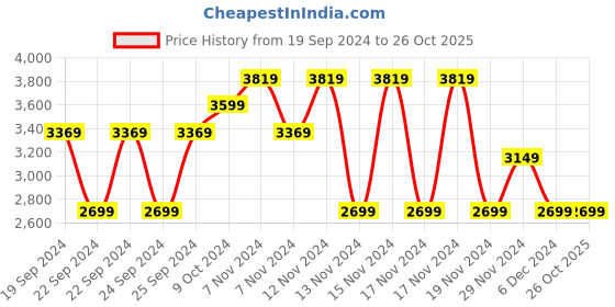 tatacliq.com Puma Blue Regular Fit Printed Sports Trackpants puma Price History Graph from 19 Sep 2024 to 26 Oct 2025