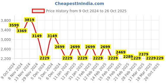 tatacliq.com Puma Blue Regular Fit Printed Sports Trackpants puma Price History Graph from 9 Oct 2024 to 26 Oct 2025