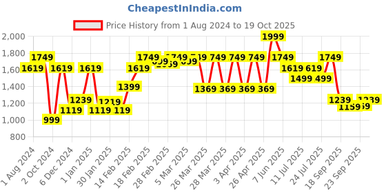 tatacliq.com Puma Blue Regular Fit Printed Sports Tshirt puma Price History Graph from 1 Aug 2024 to 19 Oct 2025