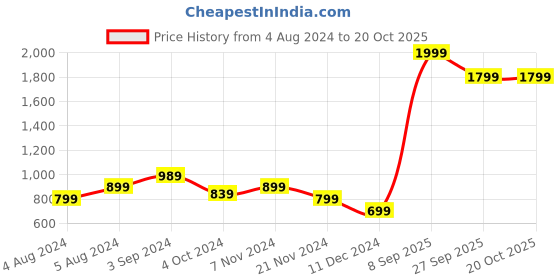 tatacliq.com Puma Blue Regular Fit Printed Sports Tshirt puma Price History Graph from 4 Aug 2024 to 20 Oct 2025