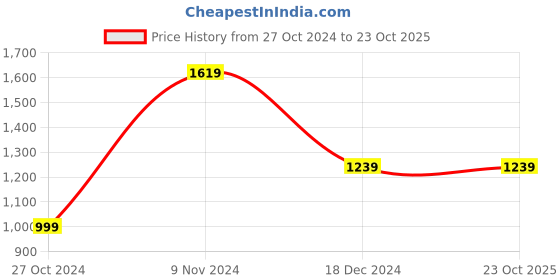 tatacliq.com Puma Blue Regular Fit Printed Sports Tshirt puma Price History Graph from 27 Oct 2024 to 23 Oct 2025