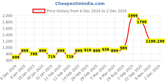 tatacliq.com Puma Blue Regular Fit Printed Sports Tshirt puma Price History Graph from 6 Dec 2024 to 29 Nov 2025