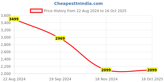 tatacliq.com Puma Blue Regular Fit Printed Tank Tee puma Price History Graph from 22 Aug 2024 to 16 Oct 2025