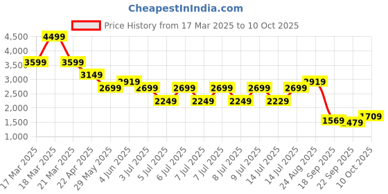 tatacliq.com Puma Blue Regular Fit Printed Tank Tee puma Price History Graph from 17 Mar 2025 to 10 Oct 2025