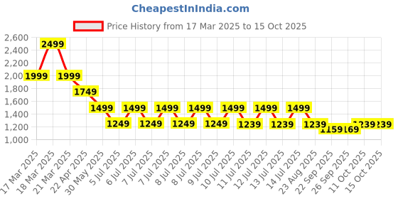 tatacliq.com Puma Blue Regular Fit Printed Tank Tees puma Price History Graph from 17 Mar 2025 to 14 Oct 2025