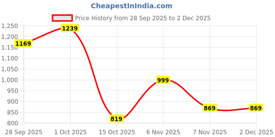 tatacliq.com Puma Blue Regular Fit Printed Tank Tees puma Price History Graph from 28 Sep 2025 to 2 Dec 2025
