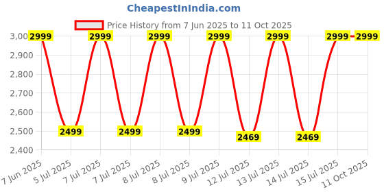tatacliq.com Puma Blue Regular fit PUMA All-Over Print Training Jacket puma Price History Graph from 7 Jun 2025 to 11 Oct 2025