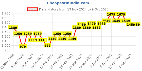 tatacliq.com Puma Blue Regular fit RUN FAV VELOCITY 7 Running Shorts puma Price History Graph from 13 Nov 2024 to 9 Oct 2025