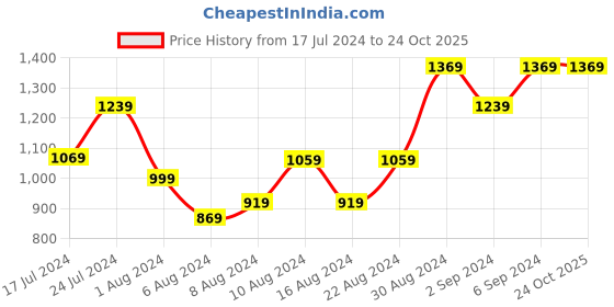 tatacliq.com Puma Blue Regular Fit Running Sports T-Shirt puma Price History Graph from 17 Jul 2024 to 22 Oct 2025