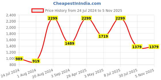 tatacliq.com Puma Blue Regular Fit Running T-Shirt puma Price History Graph from 24 Jul 2024 to 5 Nov 2025