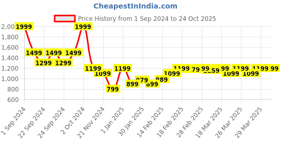 tatacliq.com Puma Blue Regular Fit Self Pattern Sports T-Shirt puma Price History Graph from 1 Sep 2024 to 22 Oct 2025