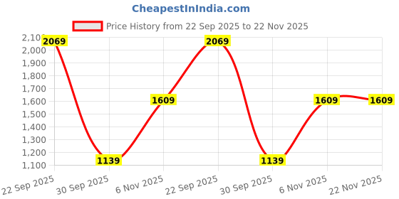 tatacliq.com Puma Blue Regular Fit Self Pattern Sports T-Shirt puma Price History Graph from 22 Sep 2025 to 22 Nov 2025