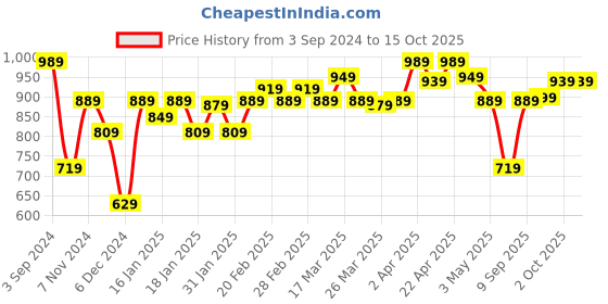 tatacliq.com Puma Blue Regular Fit Shorts puma Price History Graph from 3 Sep 2024 to 14 Oct 2025