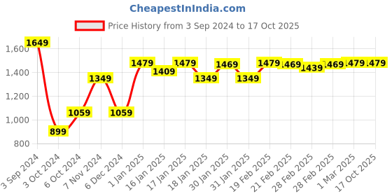tatacliq.com Puma Blue Regular Fit Shorts puma Price History Graph from 3 Sep 2024 to 16 Oct 2025