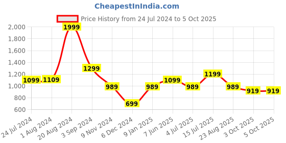 tatacliq.com Puma Blue Regular Fit Shorts puma Price History Graph from 24 Jul 2024 to 5 Oct 2025