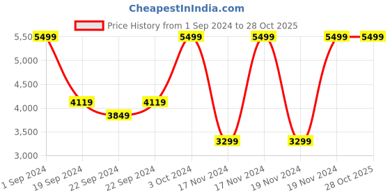 tatacliq.com Puma Blue Regular Fit Sports Jacket puma Price History Graph from 1 Sep 2024 to 27 Oct 2025