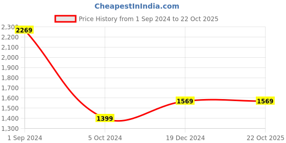 tatacliq.com Puma Blue Regular Fit Sports Jacket puma Price History Graph from 1 Sep 2024 to 22 Oct 2025