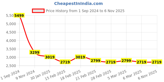 tatacliq.com Puma Blue Regular Fit Sports Polo puma Price History Graph from 1 Sep 2024 to 6 Nov 2025