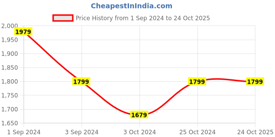 tatacliq.com Puma Blue Regular Fit Sports Shorts puma Price History Graph from 1 Sep 2024 to 23 Oct 2025