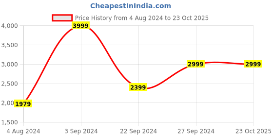tatacliq.com Puma Blue Regular Fit Sports Shorts puma Price History Graph from 4 Aug 2024 to 23 Oct 2025