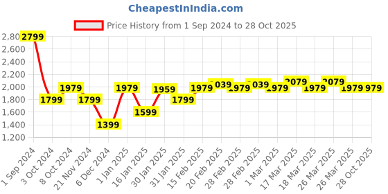 tatacliq.com Puma Blue Regular Fit Sports Shorts puma Price History Graph from 1 Sep 2024 to 27 Oct 2025