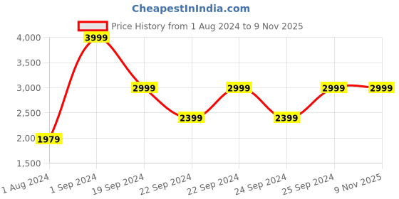 tatacliq.com Puma Blue Regular Fit Sports Shorts puma Price History Graph from 1 Aug 2024 to 8 Nov 2025