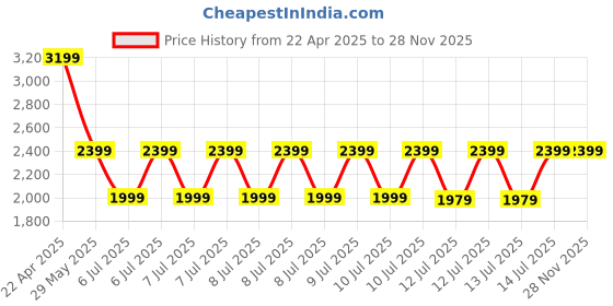 tatacliq.com Puma Blue Regular Fit Sports Shorts puma Price History Graph from 22 Apr 2025 to 26 Nov 2025