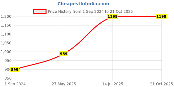 tatacliq.com Puma Blue Regular Fit Sports T-Shirt puma Price History Graph from 1 Sep 2024 to 21 Oct 2025