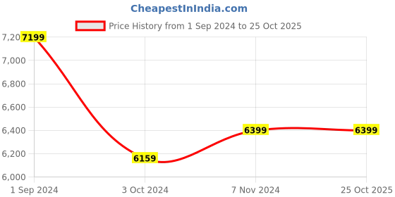 tatacliq.com Puma Blue Regular Fit Sports T-Shirt puma Price History Graph from 1 Sep 2024 to 24 Oct 2025