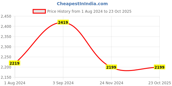 tatacliq.com Puma Blue Regular Fit Sports T-Shirt puma Price History Graph from 1 Aug 2024 to 22 Oct 2025