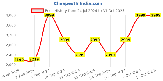 tatacliq.com Puma Blue Regular Fit Sports T-Shirt puma Price History Graph from 24 Jul 2024 to 30 Oct 2025