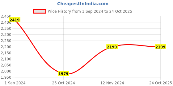 tatacliq.com Puma Blue Regular Fit Sports T-Shirt puma Price History Graph from 1 Sep 2024 to 23 Oct 2025