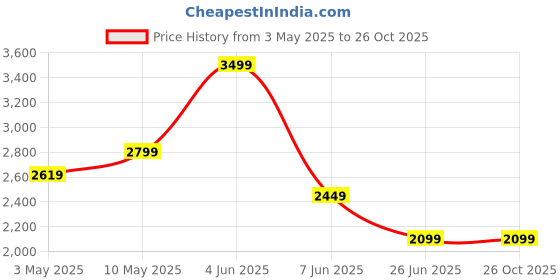 tatacliq.com Puma Blue Regular Fit Sports T-Shirt puma Price History Graph from 3 May 2025 to 26 Oct 2025
